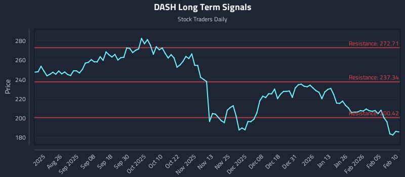 DASH Long Term Analysis for February 11 2026