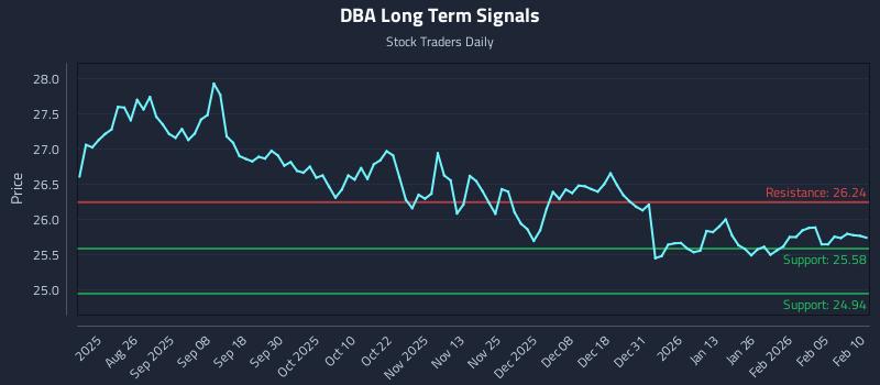 DBA Long Term Analysis for February 11 2026