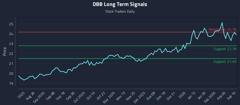 DBB Long Term Analysis for February 11 2026