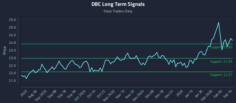 DBC Long Term Analysis for February 11 2026 DBC Long Term Analysis for February 11 2026
