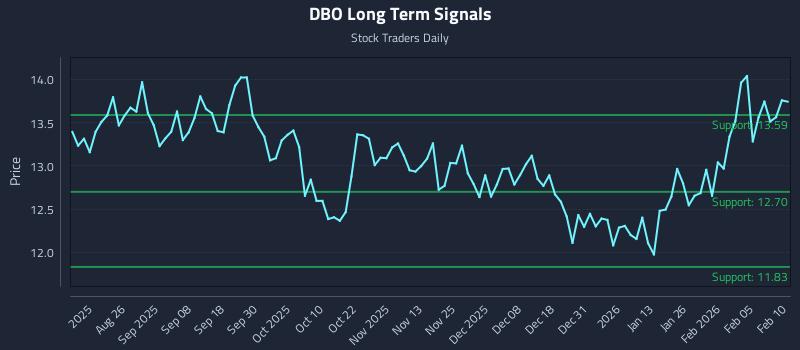 DBO Long Term Analysis for February 11 2026