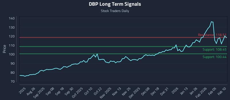 DBP Long Term Analysis for February 11 2026 DBP Long Term Analysis for February 11 2026