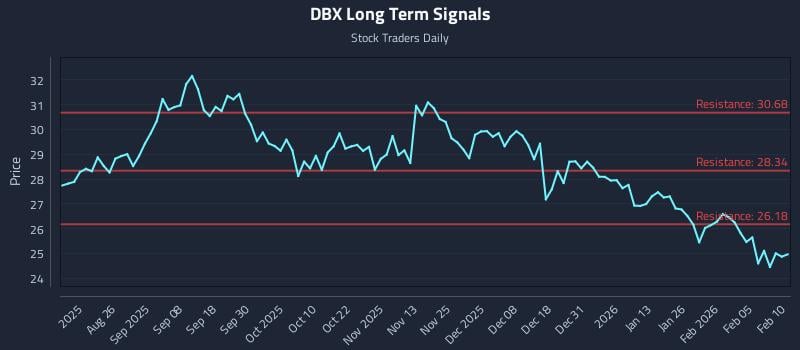 DBX Long Term Analysis for February 11 2026 DBX Long Term Analysis for February 11 2026