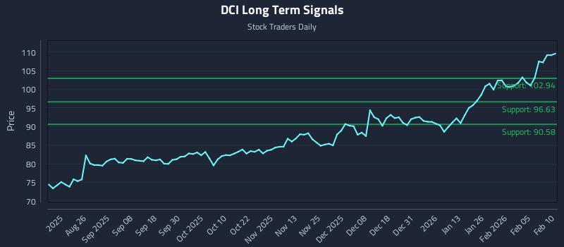 DCI Long Term Analysis for February 11 2026