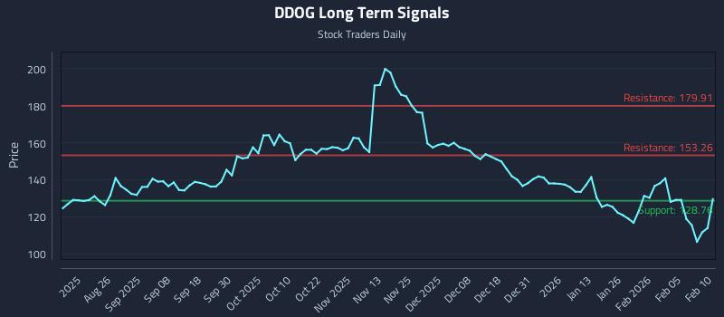 DDOG Long Term Analysis for February 11 2026