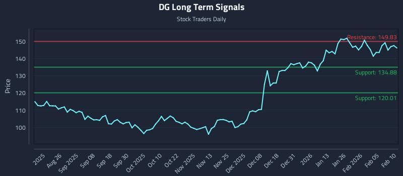DG Long Term Analysis for February 11 2026