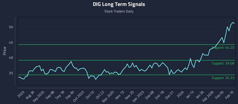 DIG Long Term Analysis for February 11 2026 DIG Long Term Analysis for February 11 2026