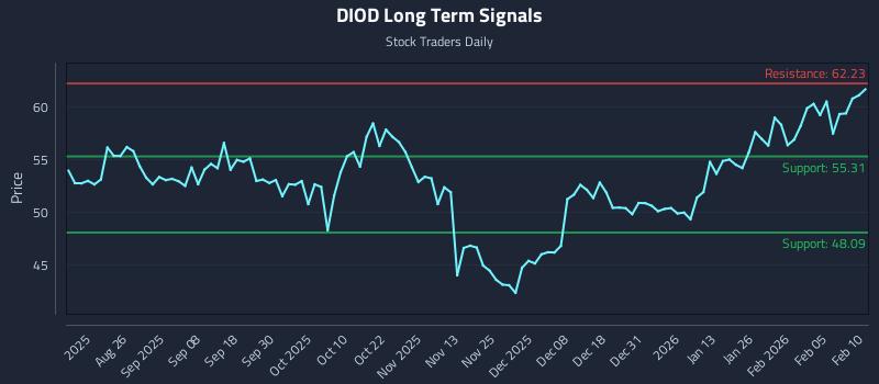 DIOD Long Term Analysis for February 11 2026