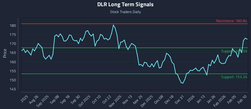 DLR Long Term Analysis for February 11 2026
