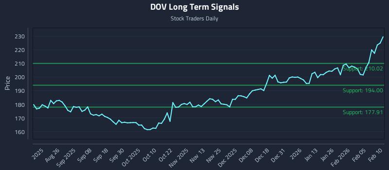DOV Long Term Analysis for February 11 2026 DOV Long Term Analysis for February 11 2026
