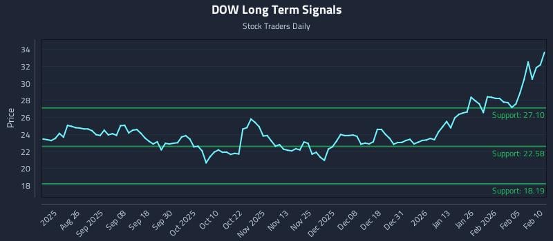 DOW Long Term Analysis for February 11 2026