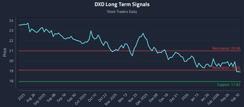 DXD Long Term Analysis for February 11 2026
