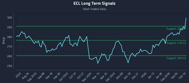 ECL Long Term Analysis for February 11 2026