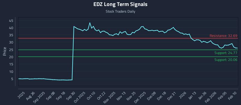 EDZ Long Term Analysis for February 11 2026