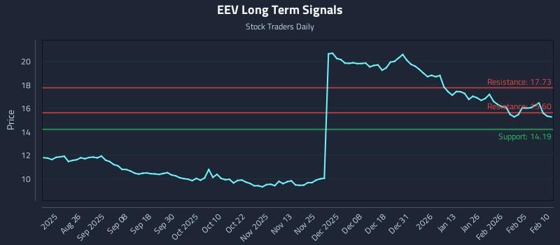 EEV Long Term Analysis for February 11 2026