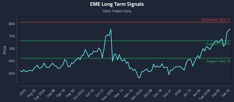 EME Long Term Analysis for February 11 2026