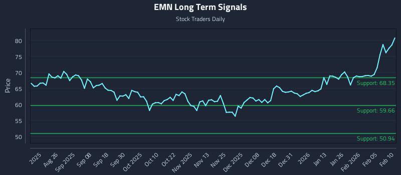 EMN Long Term Analysis for February 11 2026 EMN Long Term Analysis for February 11 2026