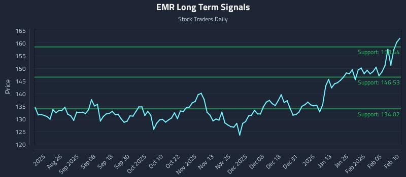 EMR Long Term Analysis for February 11 2026