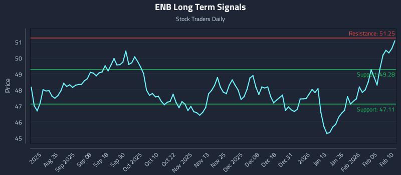 ENB Long Term Analysis for February 11 2026 ENB Long Term Analysis for February 11 2026