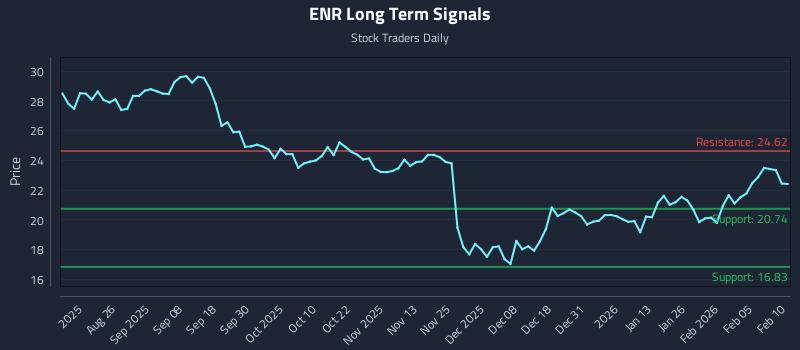 ENR Long Term Analysis for February 11 2026 ENR Long Term Analysis for February 11 2026