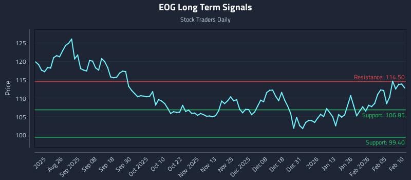 EOG Long Term Analysis for February 11 2026