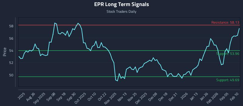 EPR Long Term Analysis for February 11 2026