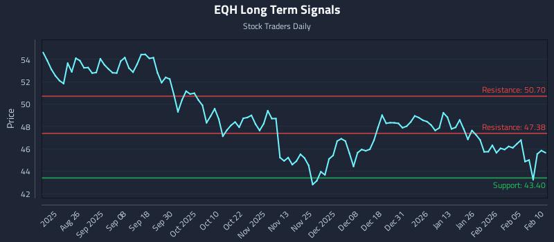 EQH Long Term Analysis for February 11 2026