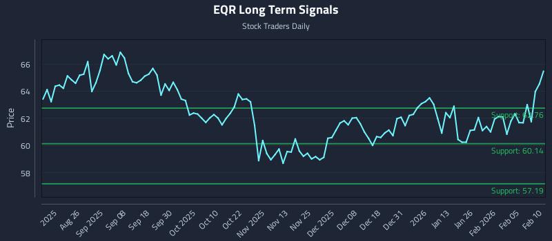 EQR Long Term Analysis for February 11 2026 EQR Long Term Analysis for February 11 2026