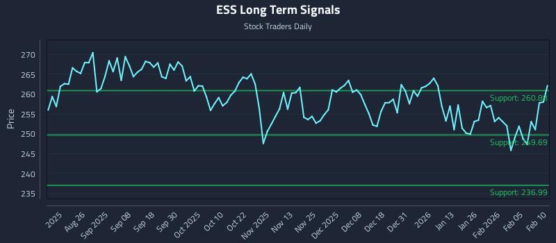ESS Long Term Analysis for February 11 2026