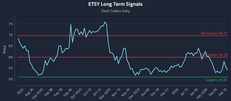 ETSY Long Term Analysis for February 11 2026