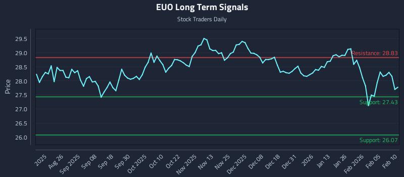 EUO Long Term Analysis for February 11 2026 EUO Long Term Analysis for February 11 2026