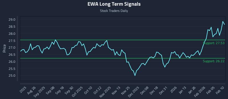 EWA Long Term Analysis for February 11 2026