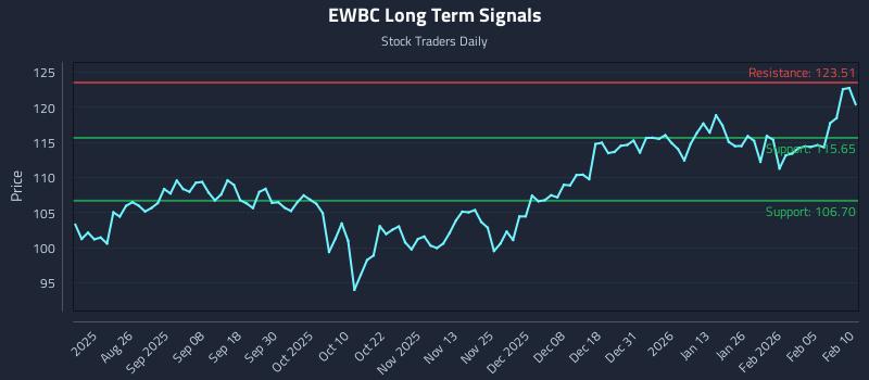 EWBC Long Term Analysis for February 11 2026