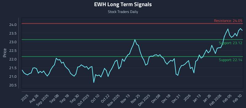 EWH Long Term Analysis for February 11 2026 EWH Long Term Analysis for February 11 2026