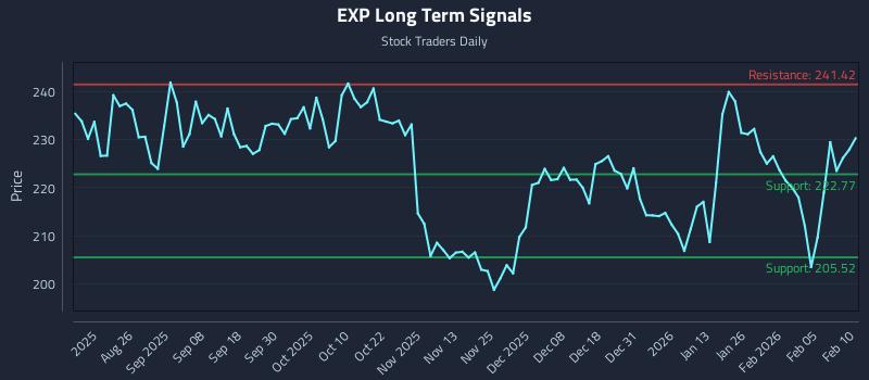 EXP Long Term Analysis for February 11 2026