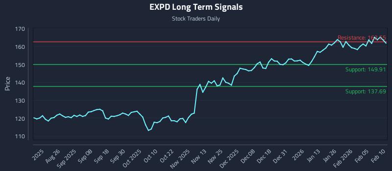 EXPD Long Term Analysis for February 11 2026