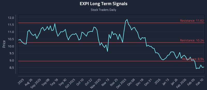 EXPI Long Term Analysis for February 11 2026