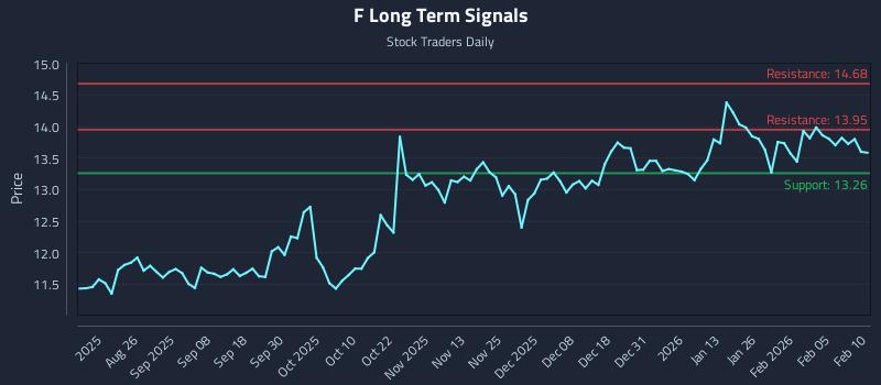 F Long Term Analysis for February 11 2026 F Long Term Analysis for February 11 2026