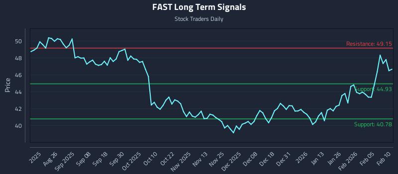 FAST Long Term Analysis for February 11 2026 FAST Long Term Analysis for February 11 2026