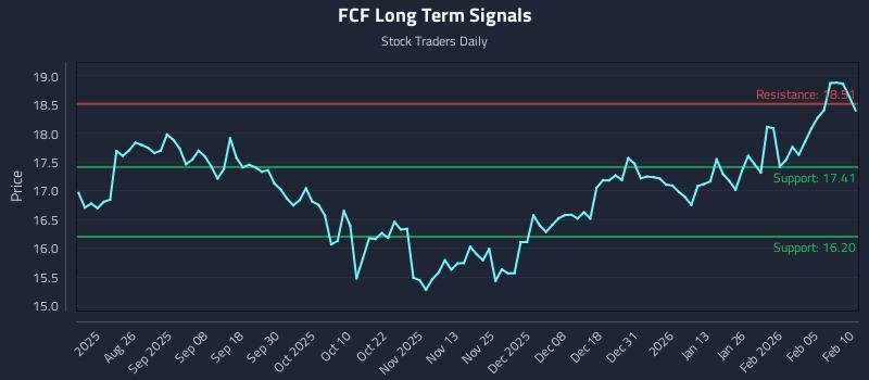 FCF Long Term Analysis for February 11 2026