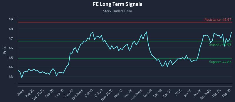 FE Long Term Analysis for February 11 2026 FE Long Term Analysis for February 11 2026