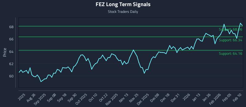 FEZ Long Term Analysis for February 11 2026