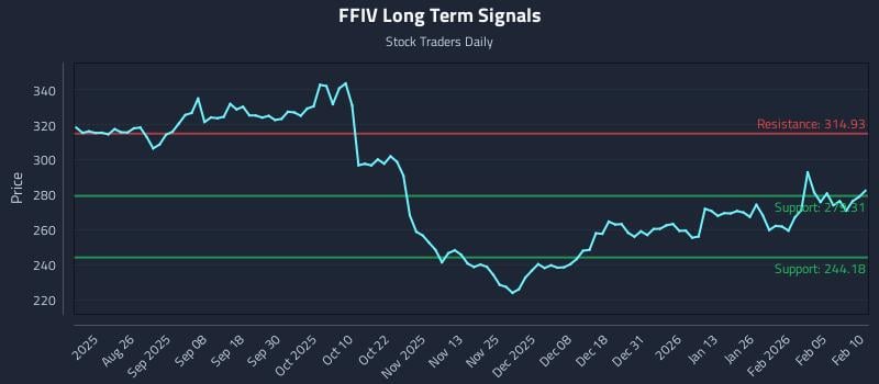 FFIV Long Term Analysis for February 11 2026