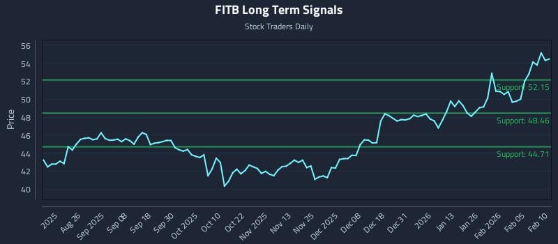 FITB Long Term Analysis for February 11 2026