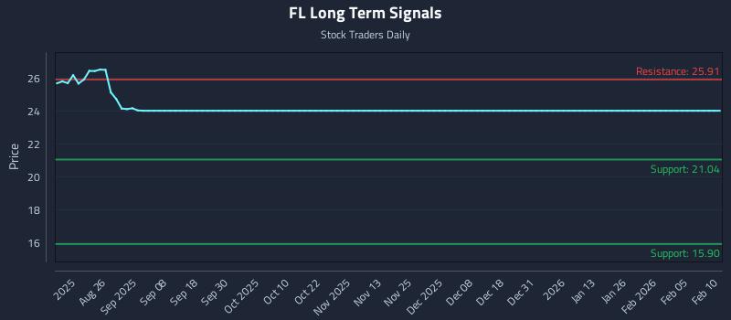 FL Long Term Analysis for February 11 2026 FL Long Term Analysis for February 11 2026