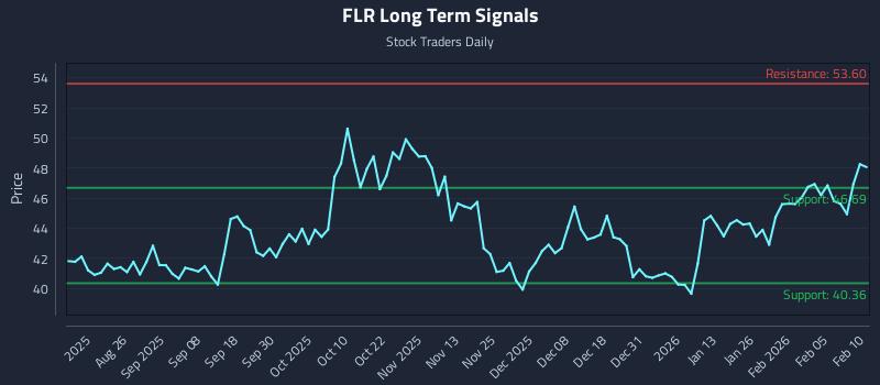 FLR Long Term Analysis for February 11 2026 FLR Long Term Analysis for February 11 2026