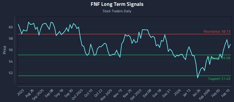 FNF Long Term Analysis for February 11 2026 FNF Long Term Analysis for February 11 2026
