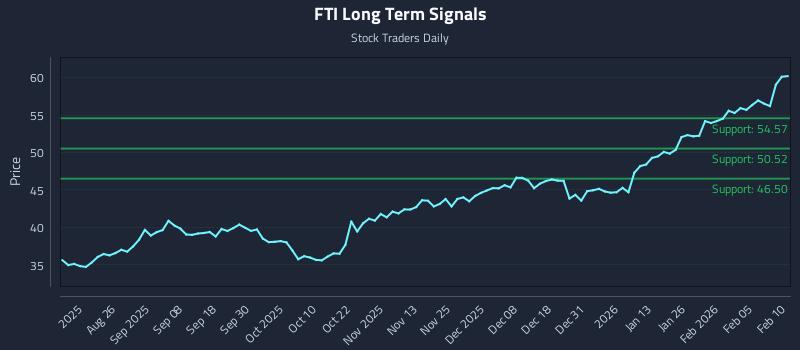 FTI Long Term Analysis for February 11 2026