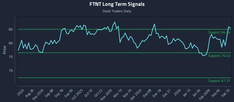 FTNT Long Term Analysis for February 11 2026
