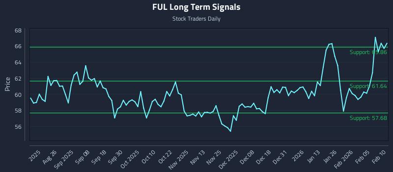 FUL Long Term Analysis for February 11 2026 FUL Long Term Analysis for February 11 2026